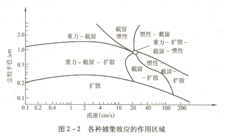 袋式除塵器過(guò)濾機(jī)理