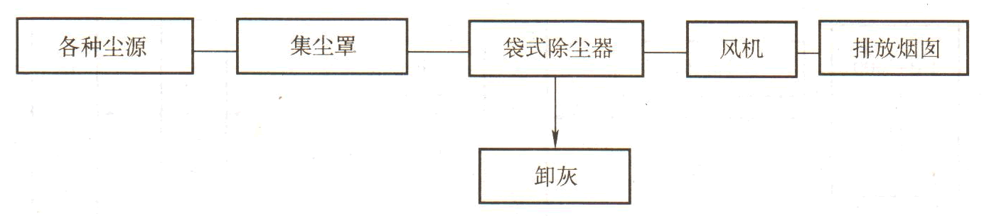 陶瓷生產(chǎn)線(xiàn)除塵工藝流程