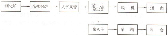 含鋅爐渣煙化爐收塵系統(tǒng)